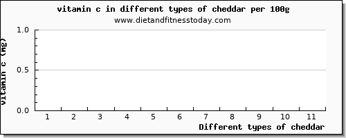 cheddar vitamin c per 100g